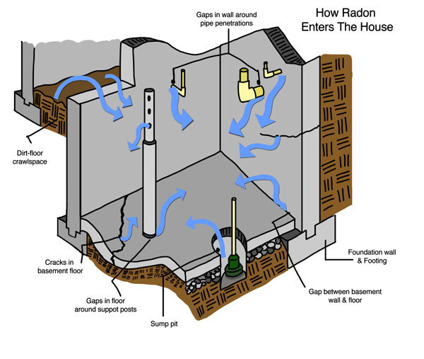 Learn how radon can enter a building