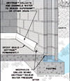 Diagram showing how our baseboard drain pipe system drains water from concrete block walls in Corvallis